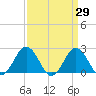 Sharptown tide chart for Monday, March 29, 2021