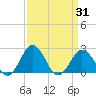 Sharptown tide chart for Wednesday, March 31, 2021