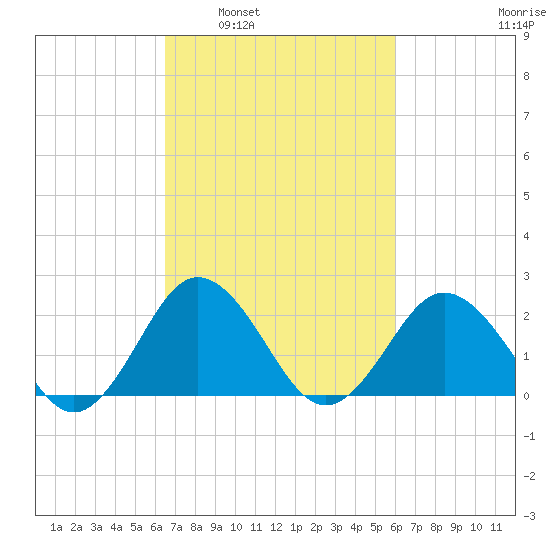 Sharptown tide chart for Wednesday, March 3, 2021