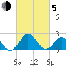 Sharptown tide chart for Friday, March 5, 2021