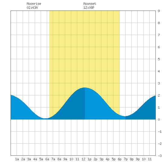 Sharptown tide chart for Sunday, March 7, 2021