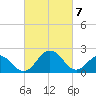 Sharptown tide chart for Sunday, March 7, 2021