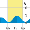 Sharptown tide chart for Monday, March 8, 2021