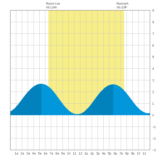 Sharptown tide chart for Saturday, April 10, 2021