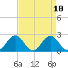 Sharptown tide chart for Saturday, April 10, 2021
