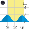 Sharptown tide chart for Sunday, April 11, 2021