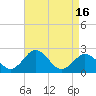 Sharptown tide chart for Friday, April 16, 2021