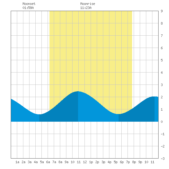 Sharptown tide chart for Monday, April 19, 2021