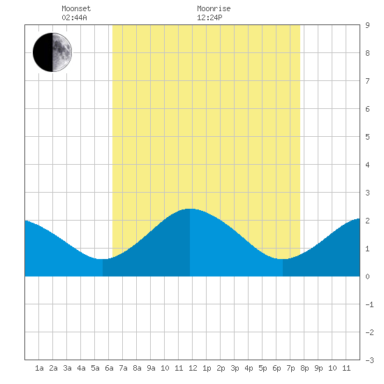 Sharptown tide chart for Tuesday, April 20, 2021
