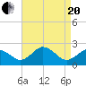 Sharptown tide chart for Tuesday, April 20, 2021