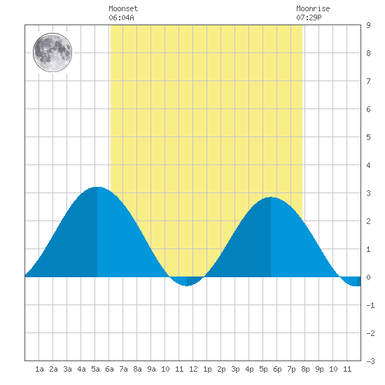 Sharptown tide chart for Monday, April 26, 2021