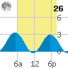 Sharptown tide chart for Monday, April 26, 2021
