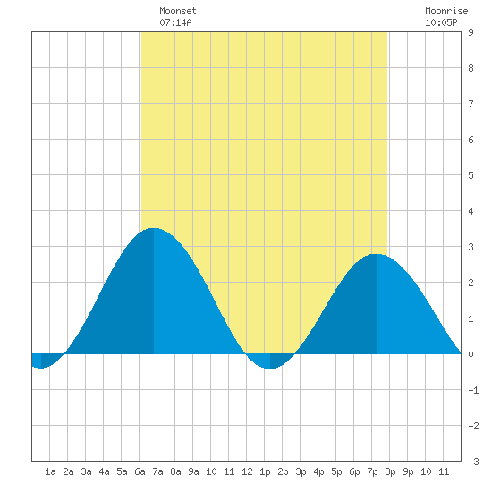 Sharptown tide chart for Wednesday, April 28, 2021