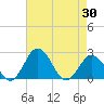 Sharptown tide chart for Friday, April 30, 2021