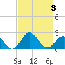 Sharptown tide chart for Saturday, April 3, 2021