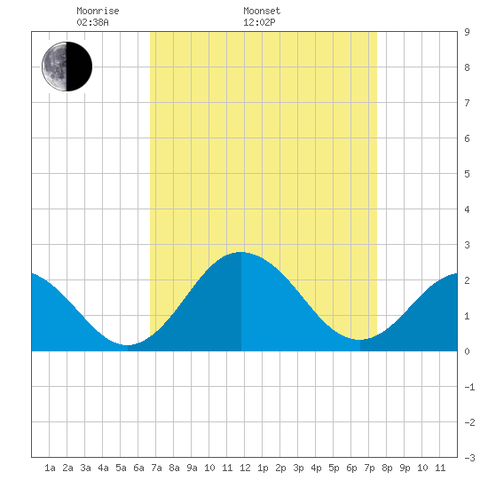 Sharptown tide chart for Sunday, April 4, 2021