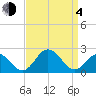 Sharptown tide chart for Sunday, April 4, 2021