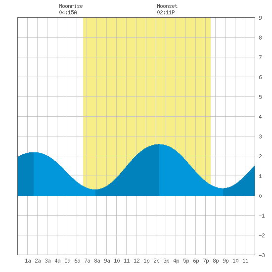 Sharptown tide chart for Tuesday, April 6, 2021