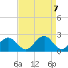 Sharptown tide chart for Wednesday, April 7, 2021