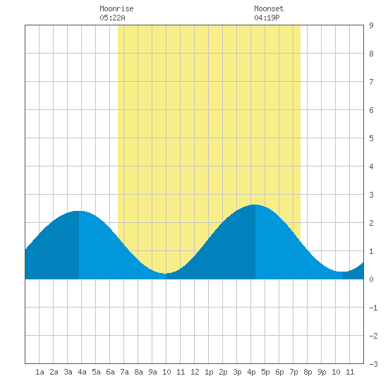 Sharptown tide chart for Thursday, April 8, 2021