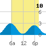 Sharptown tide chart for Monday, May 10, 2021