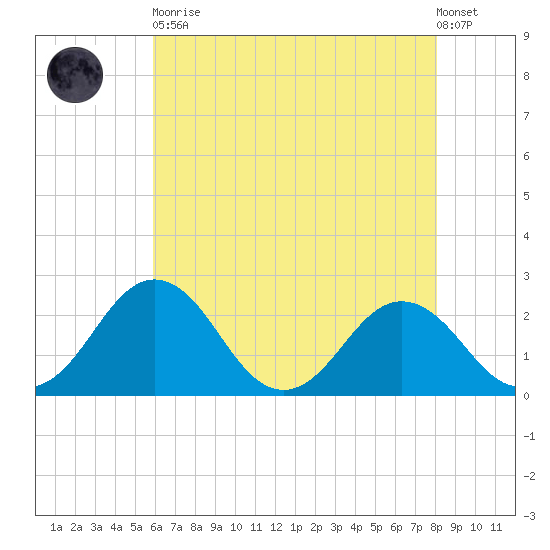 Sharptown tide chart for Tuesday, May 11, 2021