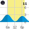 Sharptown tide chart for Tuesday, May 11, 2021