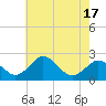 Sharptown tide chart for Monday, May 17, 2021