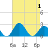 Sharptown tide chart for Saturday, May 1, 2021