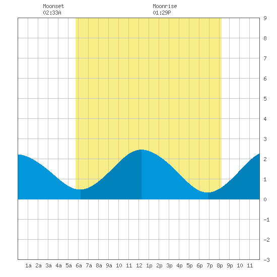 Sharptown tide chart for Thursday, May 20, 2021