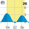 Sharptown tide chart for Wednesday, May 26, 2021