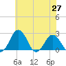 Sharptown tide chart for Thursday, May 27, 2021