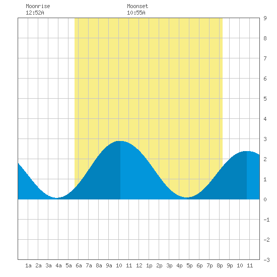 Sharptown tide chart for Monday, May 31, 2021