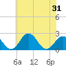Sharptown tide chart for Monday, May 31, 2021