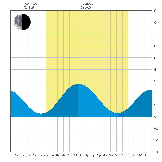 Sharptown tide chart for Monday, May 3, 2021