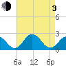 Sharptown tide chart for Monday, May 3, 2021
