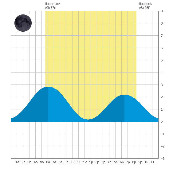 Sharptown tide chart for Thursday, June 10, 2021