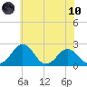 Sharptown tide chart for Thursday, June 10, 2021