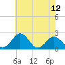Sharptown tide chart for Saturday, June 12, 2021