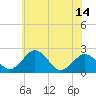 Sharptown tide chart for Monday, June 14, 2021