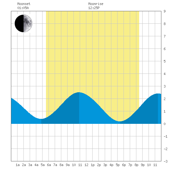 Sharptown tide chart for Thursday, June 17, 2021