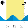 Sharptown tide chart for Thursday, June 17, 2021