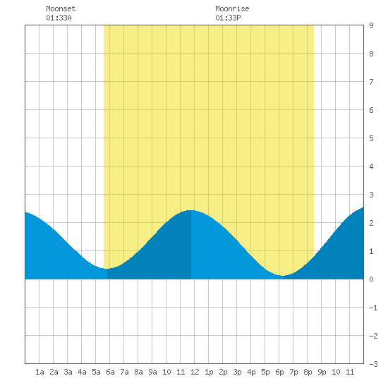 Sharptown tide chart for Friday, June 18, 2021