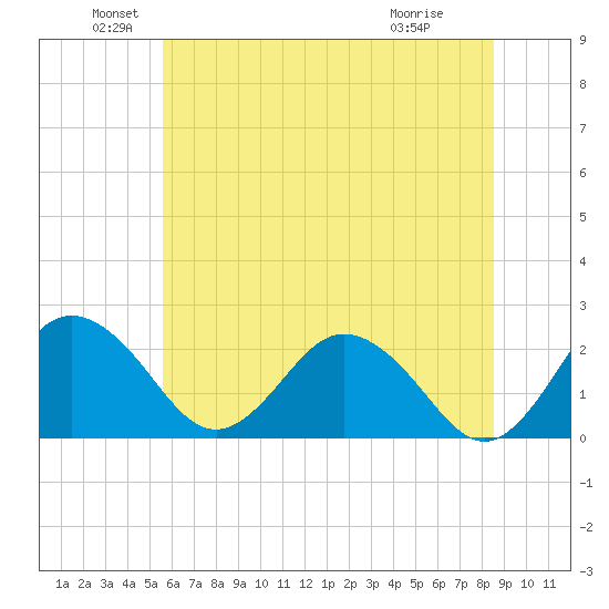 Sharptown tide chart for Sunday, June 20, 2021
