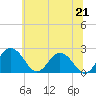 Sharptown tide chart for Monday, June 21, 2021