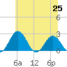Sharptown tide chart for Friday, June 25, 2021