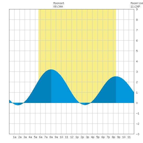 Sharptown tide chart for Sunday, June 27, 2021