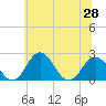 Sharptown tide chart for Monday, June 28, 2021