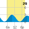 Sharptown tide chart for Tuesday, June 29, 2021