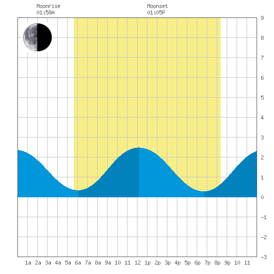 Sharptown tide chart for Wednesday, June 2, 2021